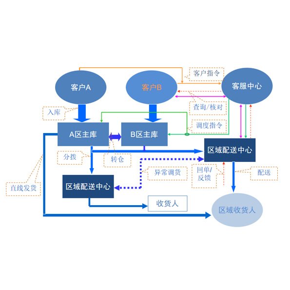 专项客户开发流程